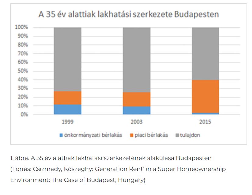 Egyre jelentősebb összegeket hoz a befektetési céllal vásárolt lakások kiadása