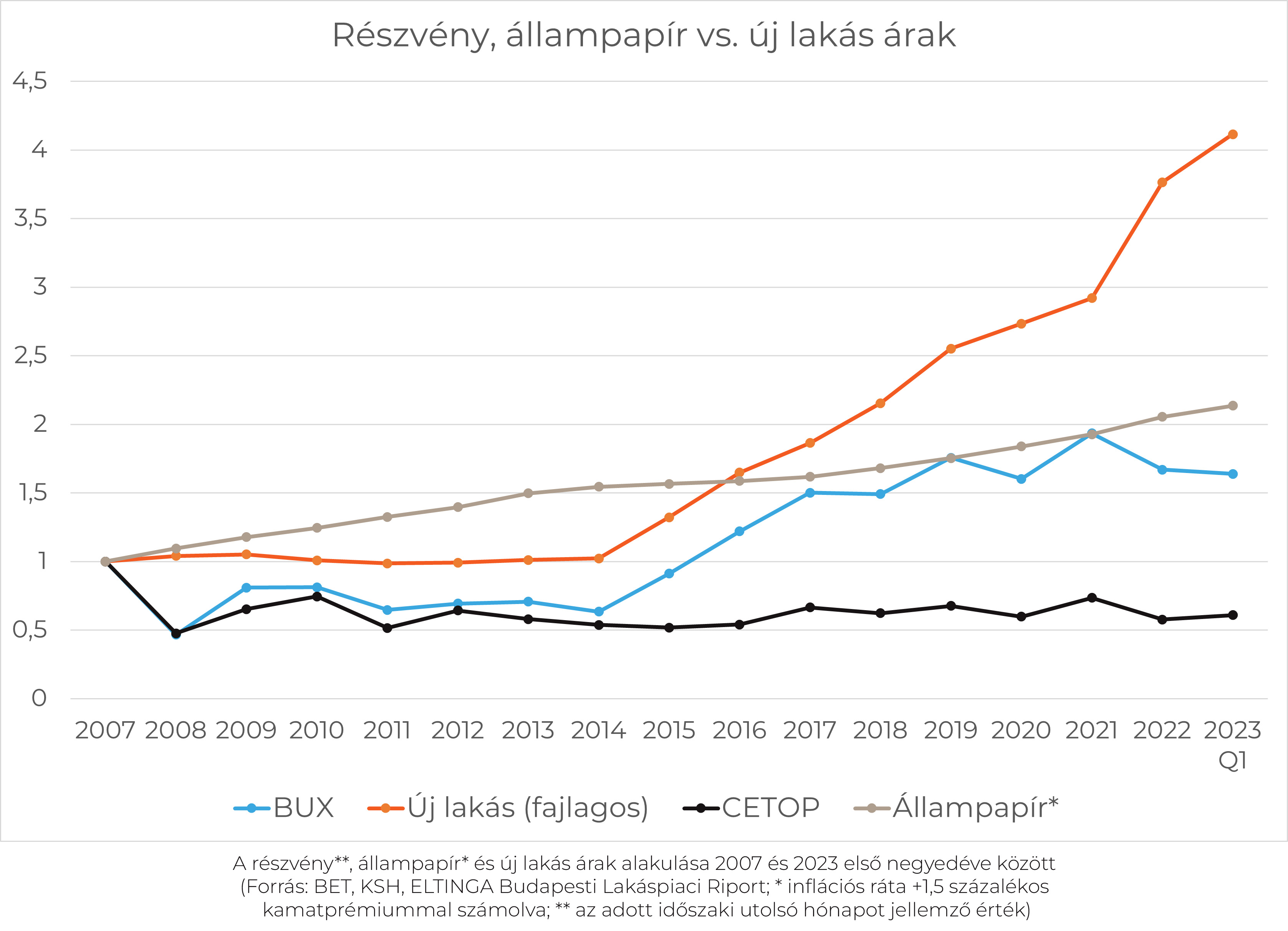 Még mindig jó befektetési lehetőséget kínál az új lakások vásárlása