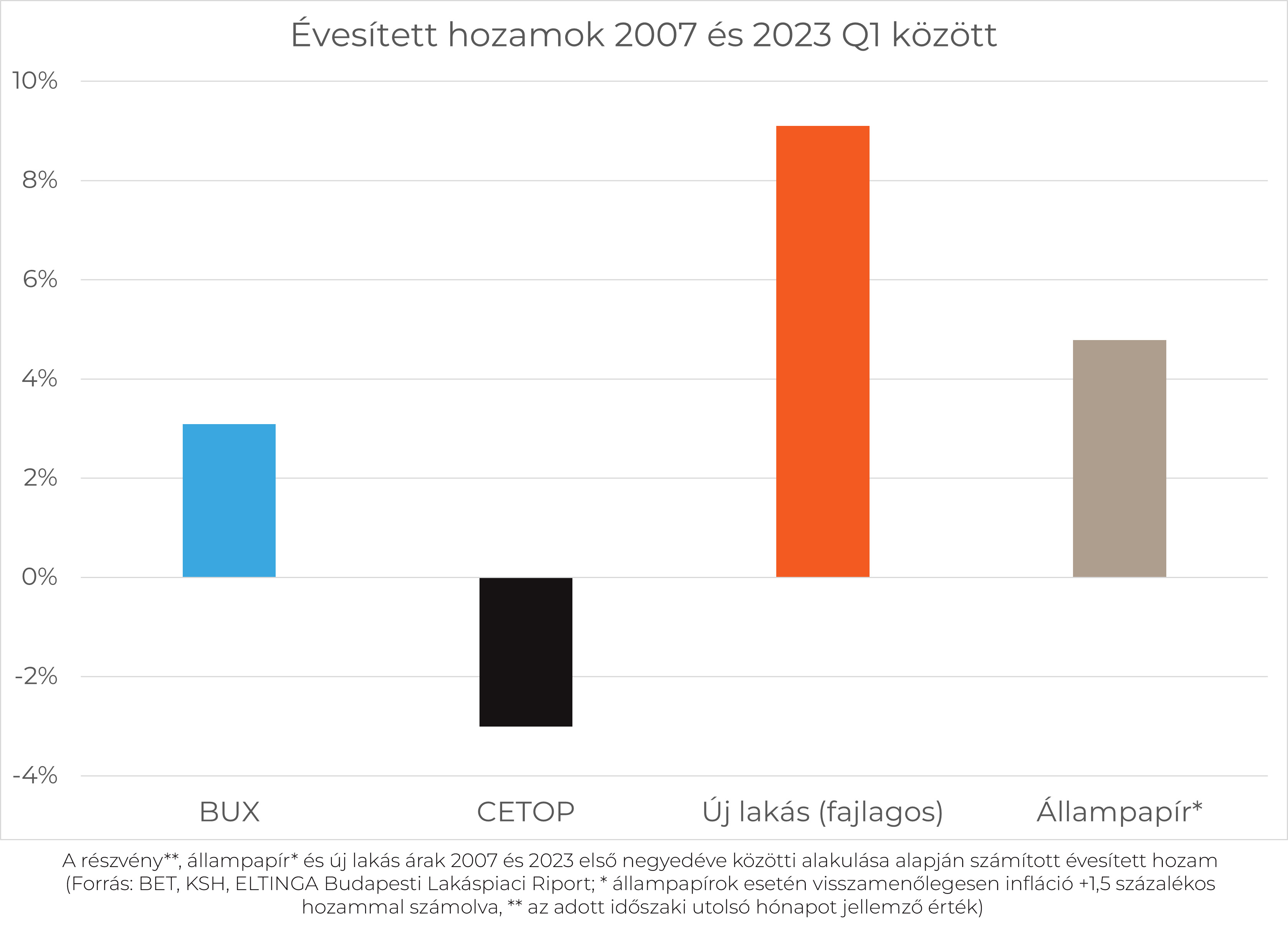 Még mindig jó befektetési lehetőséget kínál az új lakások vásárlása